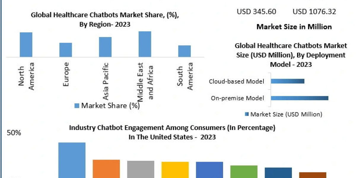 Global Healthcare Chatbot Market Segmentation, Industry Analysis and Forecast 2030