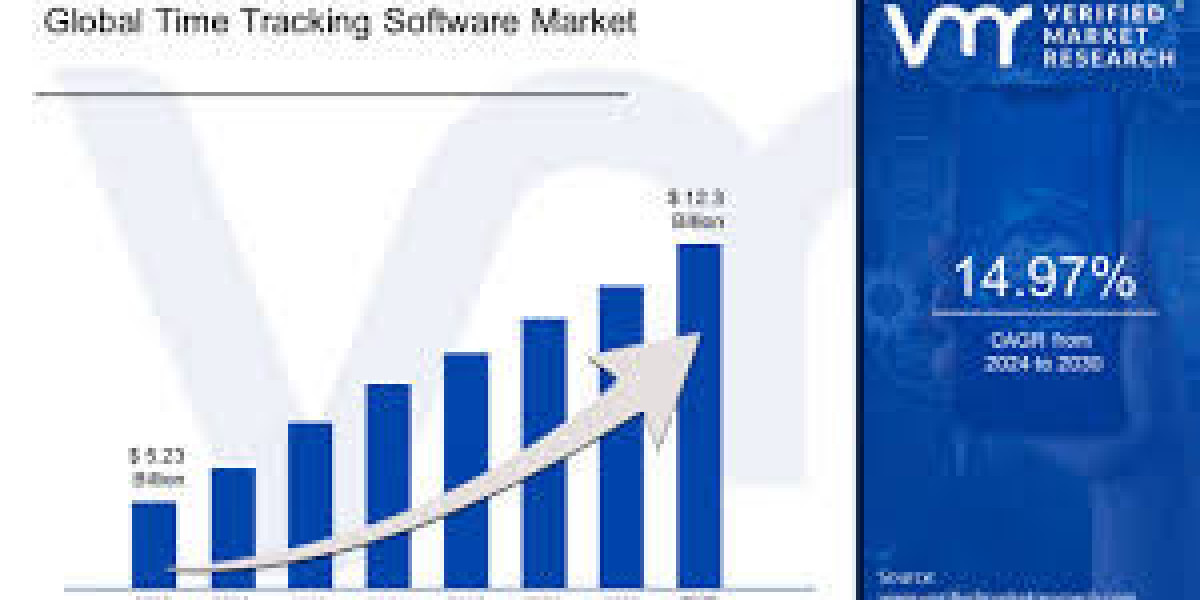 Time Tracking Software Market to Witness Major Growth by 2034
