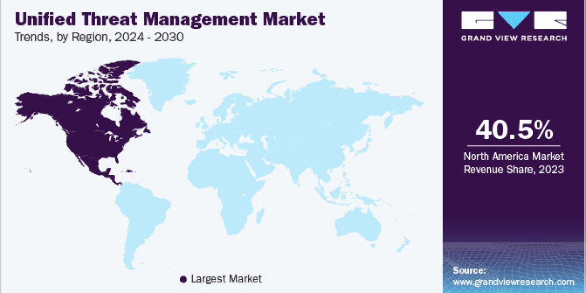 Unified Threat Management Market Reclaiming Leadership in the Industry