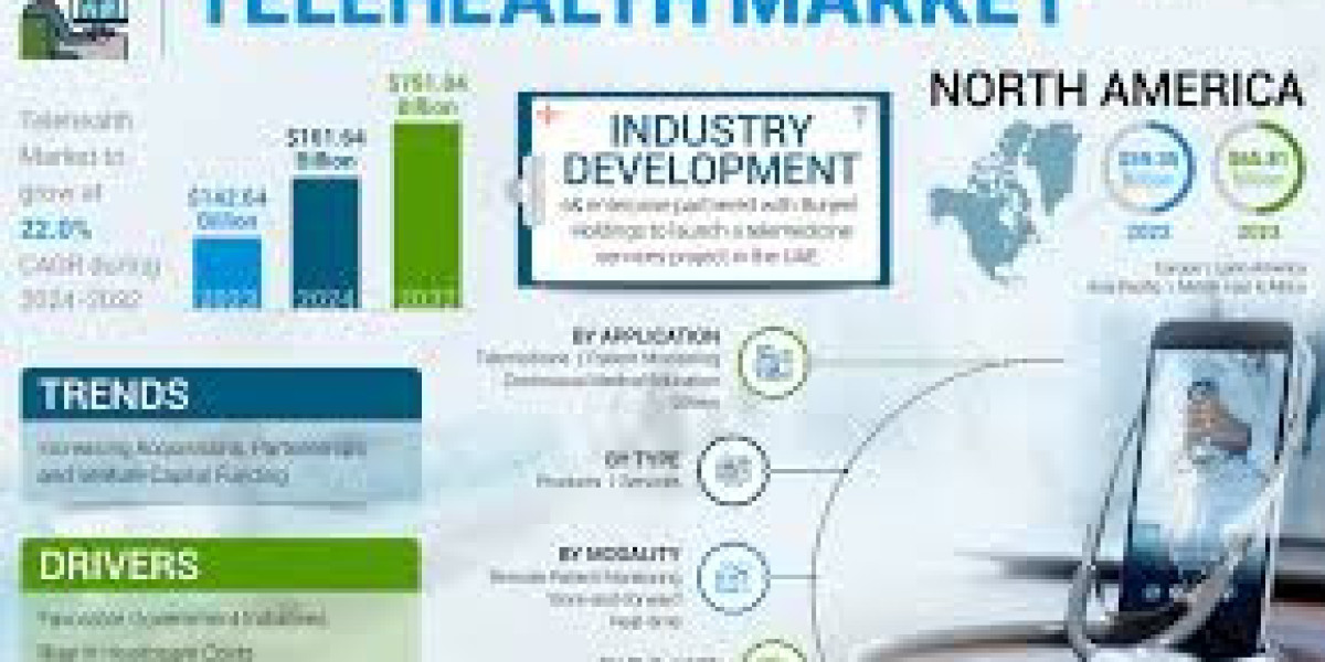 Telehealth Market Reclaiming Leadership in the Industry