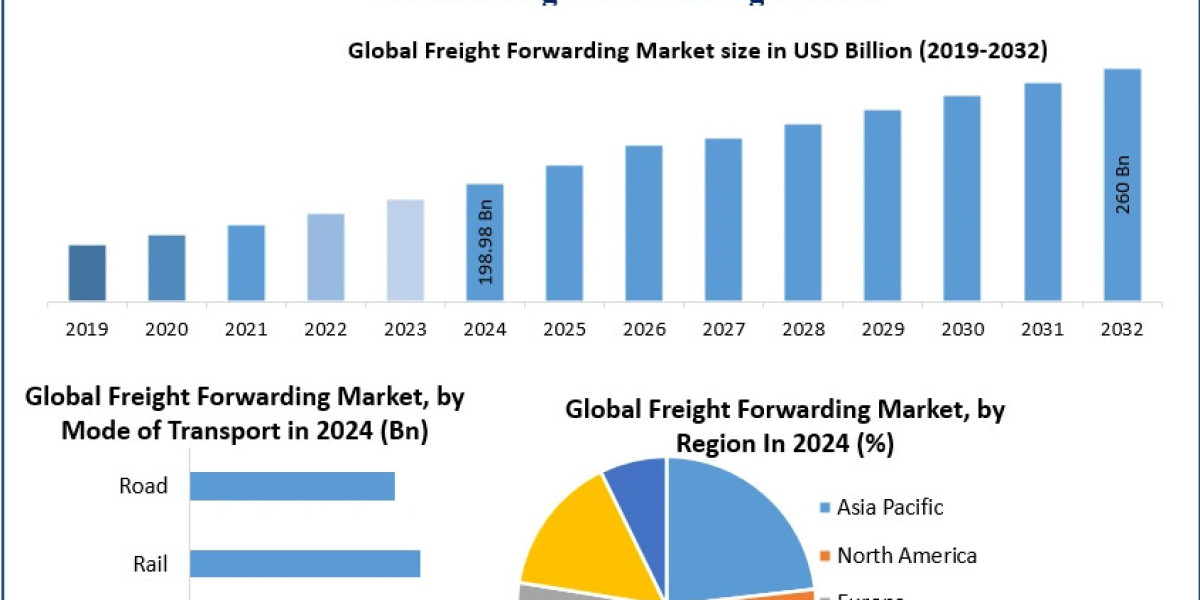 Freight Forwarding Market Share, Growth, Segmentation, Analysis and Forecast | 2032