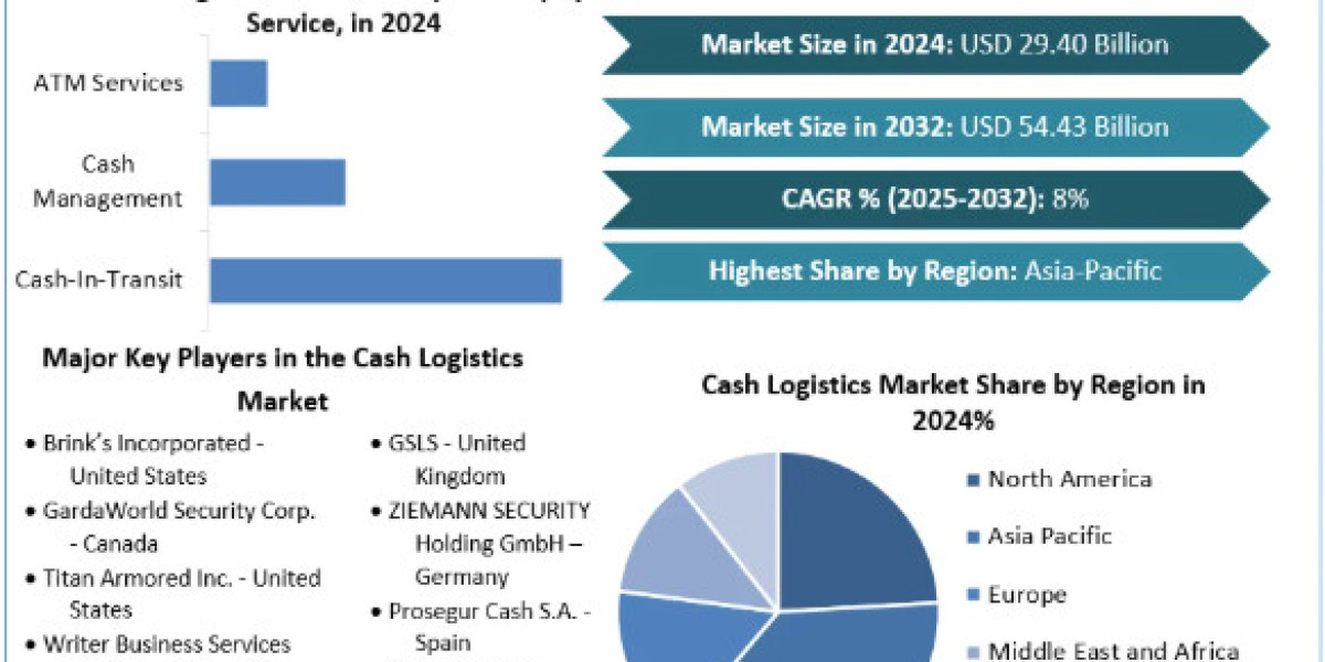 Cash Logistics Market Research Report with Value, Data, and News 2025-2032