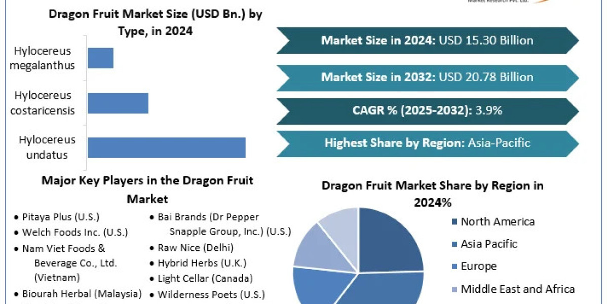 Dragon Fruit Market - Industry Analysis  Trends, Statistics, Dynamics, Segmentation and Forecast (2025-2032)