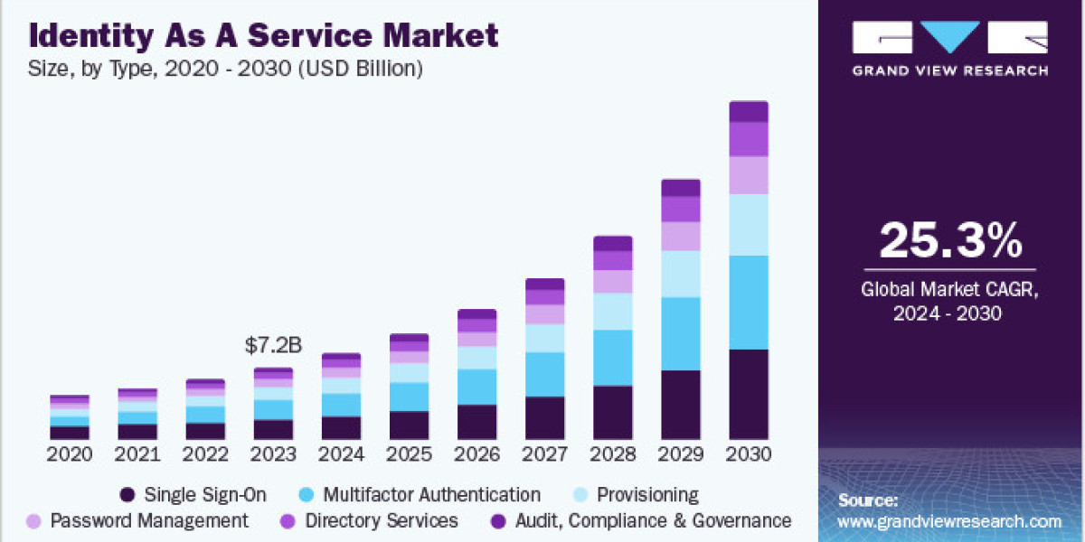 Identity as a Service (IDaaS) Market Positioned for Accelerated Growth