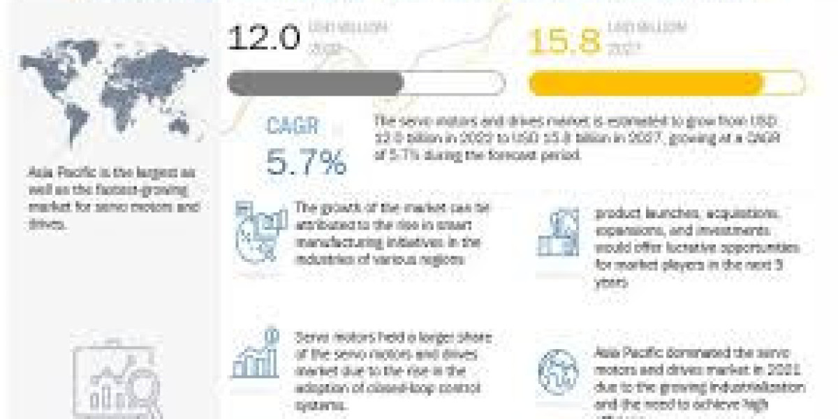 Servo Motors and Drives Market Reclaiming Leadership in the Industry