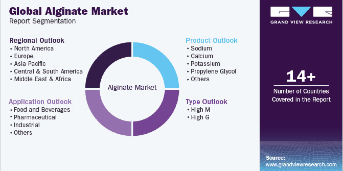 Alginate Market to Witness Major Growth by 2076