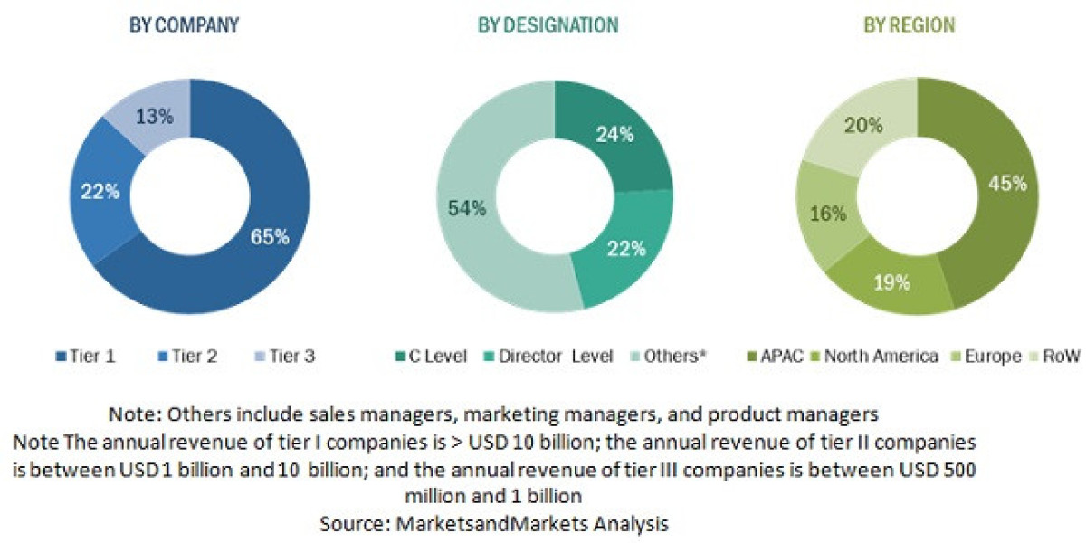 Database Security Market Reclaiming Leadership in the Industry