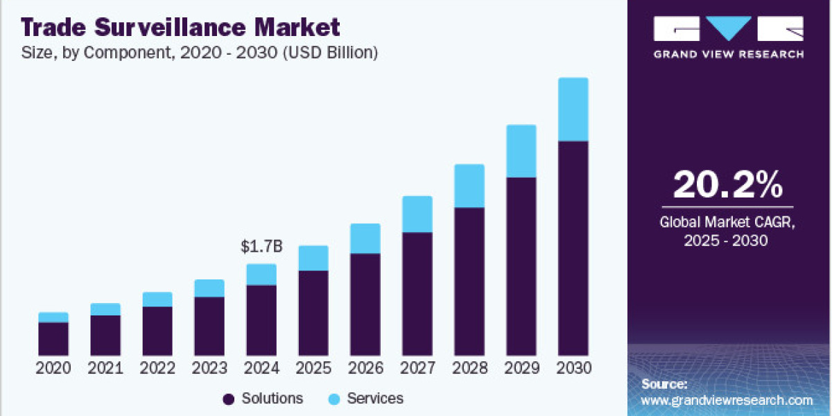 Trade Surveillance Systems Market Experiencing Rapid Expansion