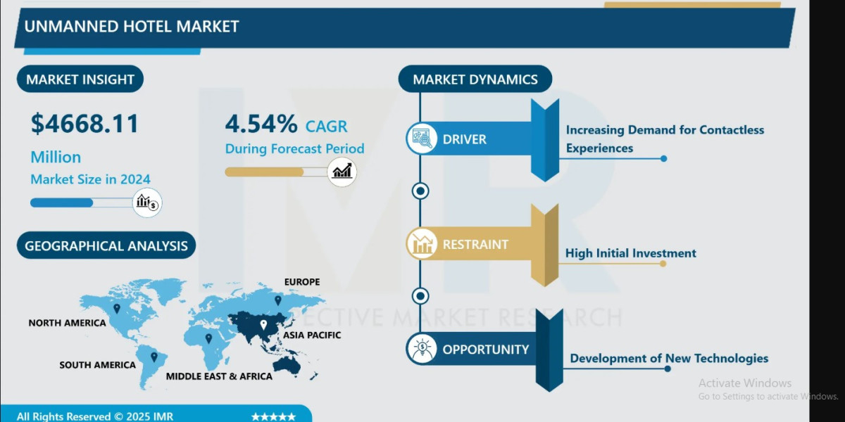 Unmanned Hotel Market Reclaiming Leadership in the Industry