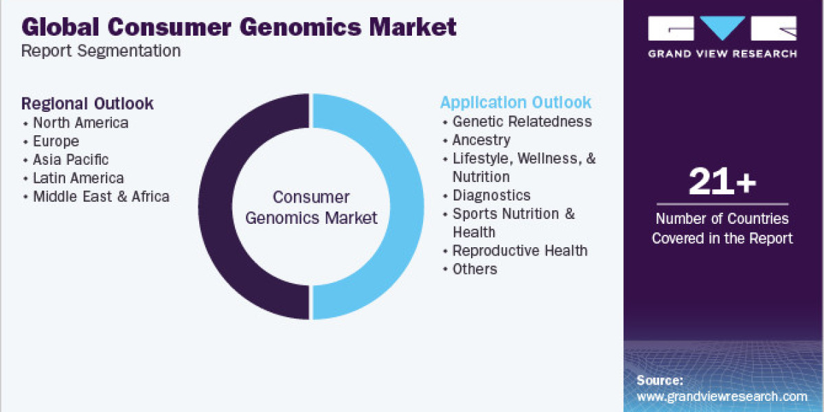 Consumer Genomics Market  Market Poised for High Growth in the Coming Years
