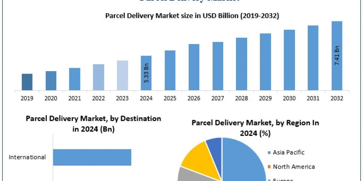 Parcel Delivery Market Industry Outlook, Analysis, Future Plans And Growth Factors 2032
