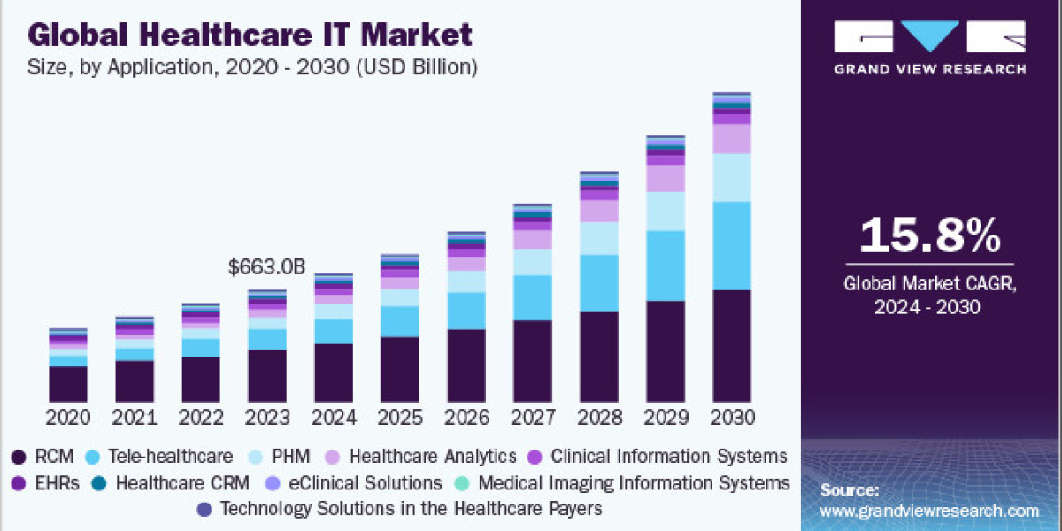 Healthcare It Market Transforming the Growth Landscape