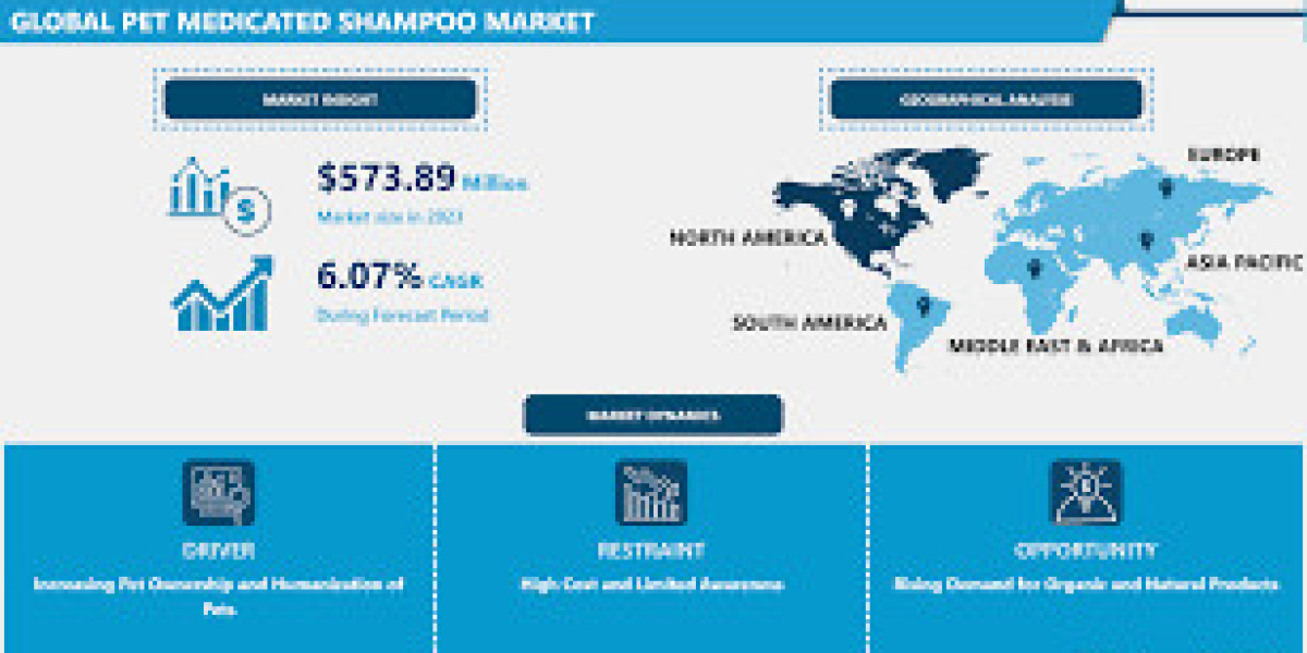 Pet Medicated Shampoo Market Experiencing Rapid Expansion
