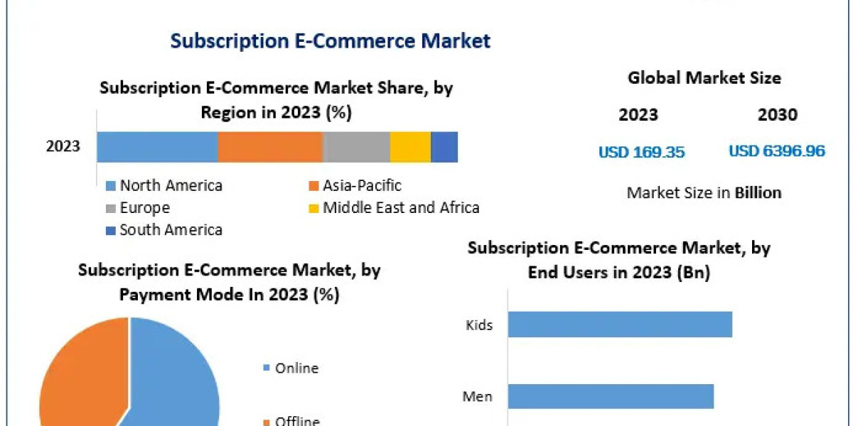 Global Subscription E-Commerce Market Future Growth, Competitive Analysis and Forecast 2030