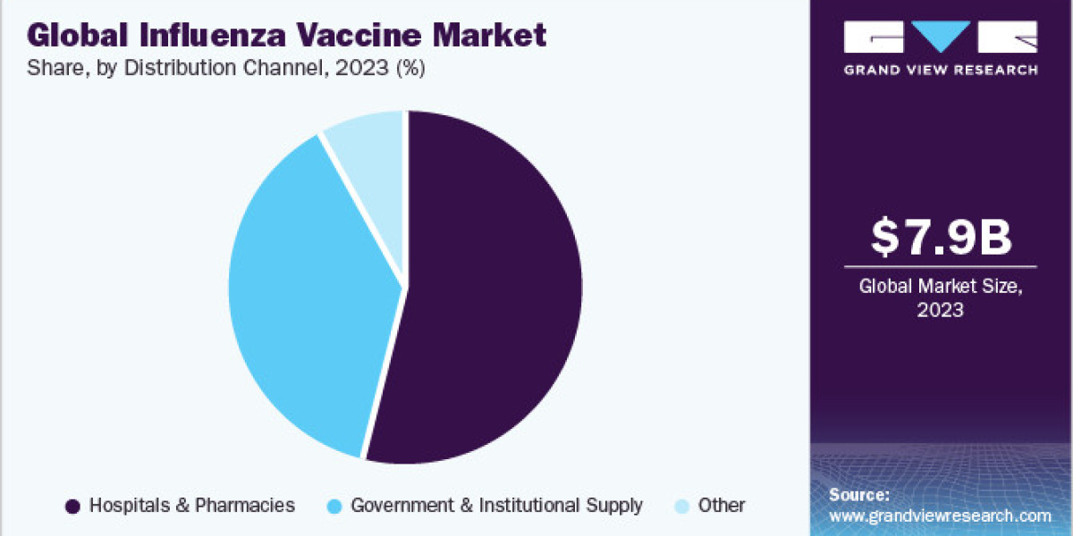 Canine Influenza Vaccine Market Reclaiming Leadership in the Industry