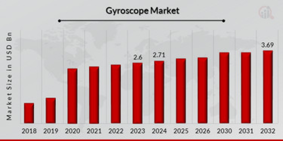 Gyroscope Market Poised for High Growth in the Coming Years