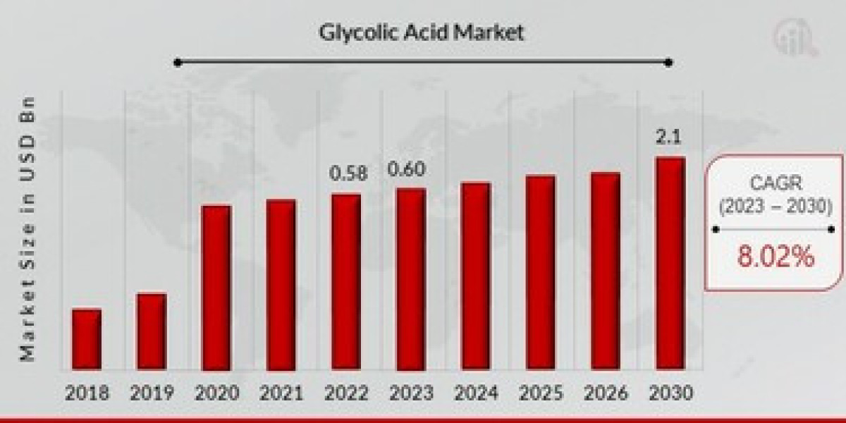 Glycolic Acid Market Experiencing Rapid Expansion