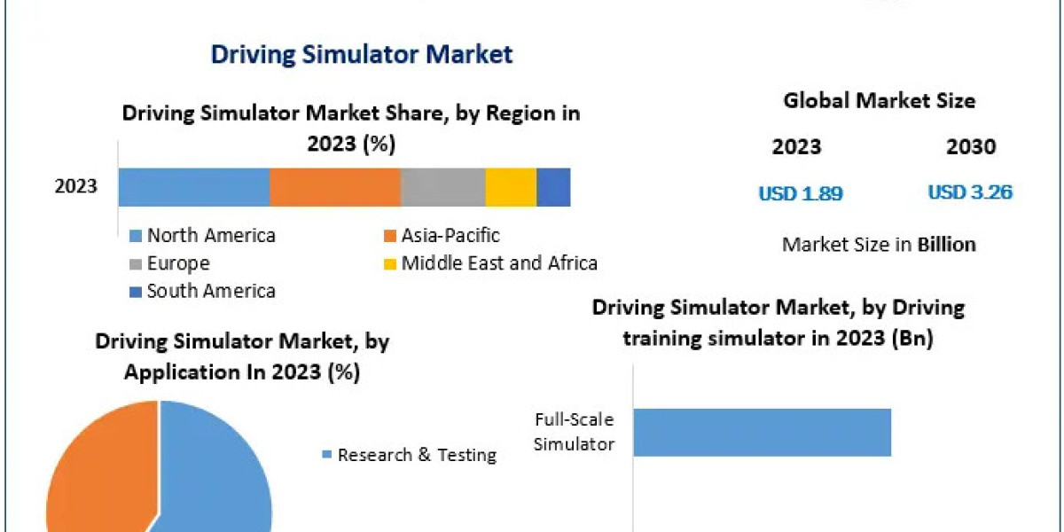 Driving Simulator Market Revenue Analysis, Competitive Landscape and Business Outlook 2030
