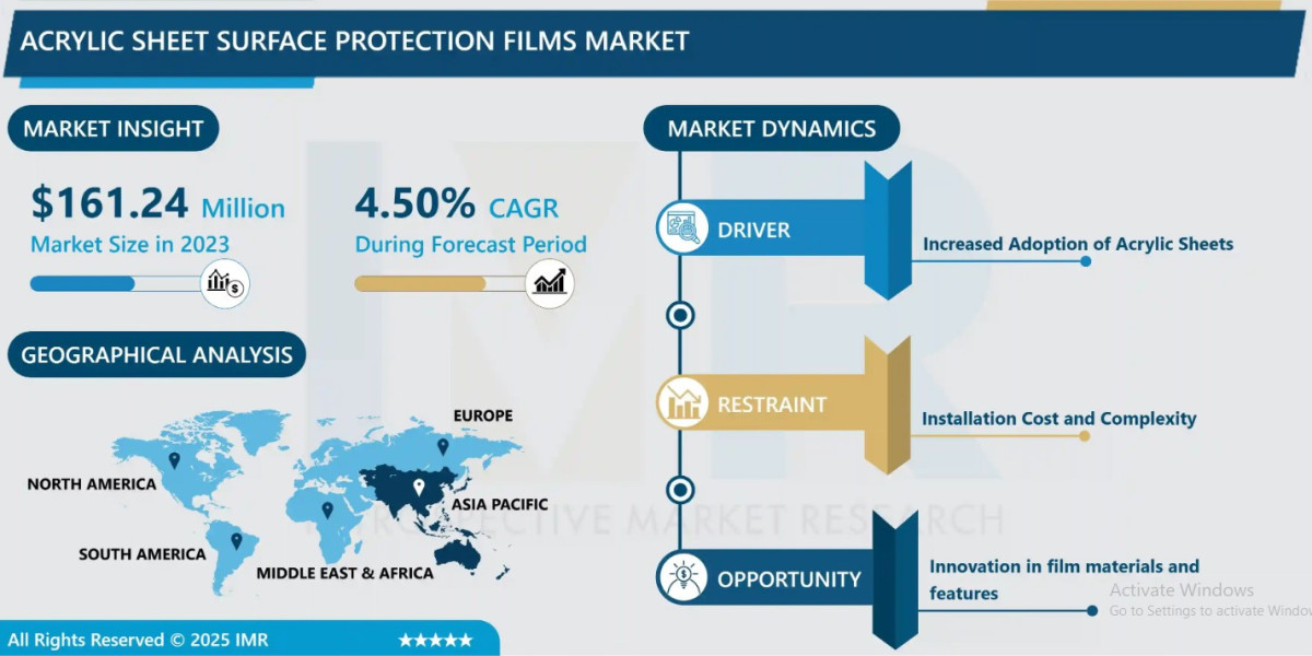 Acrylic Sheet Surface Protection Films Market Transforming the Growth Landscape