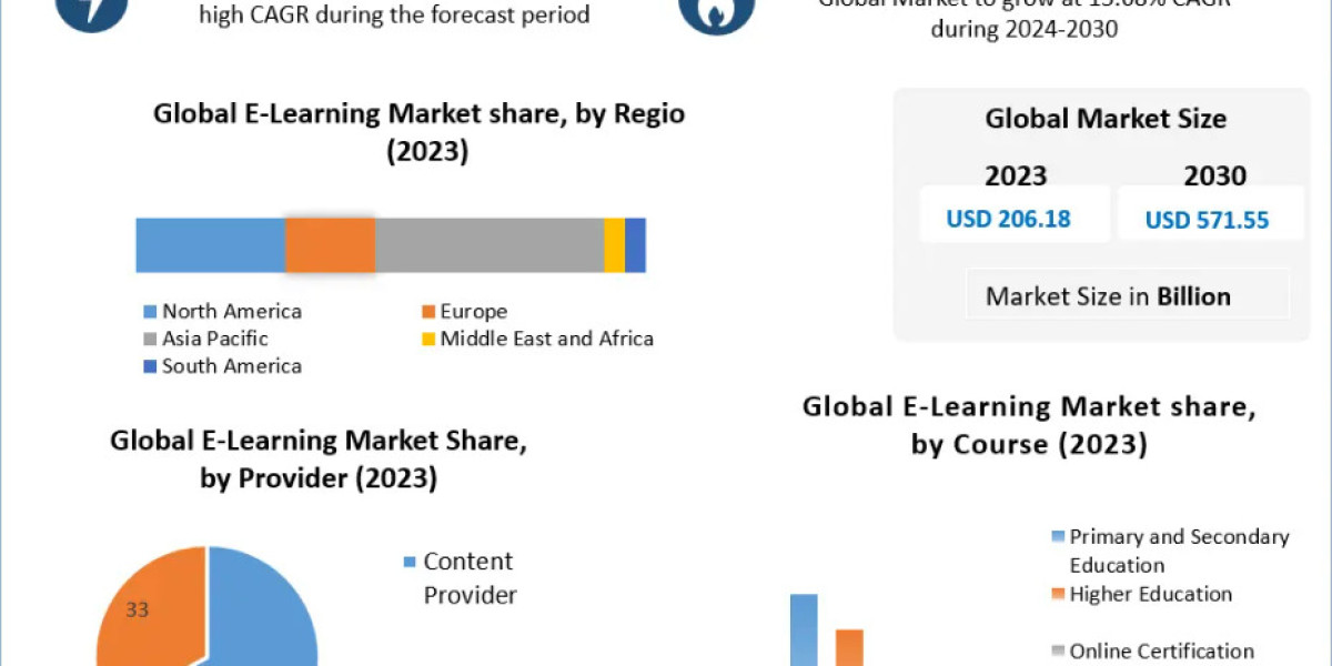 E-learning Market Fueled by Rise in Mobile and Remote Learning 2030