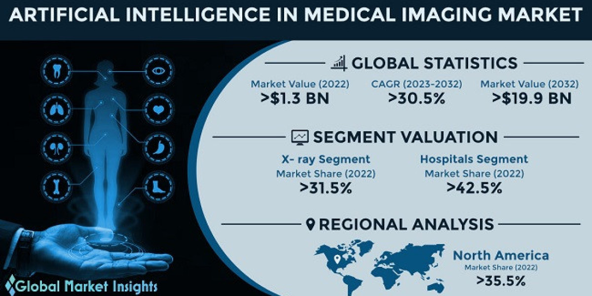 AI in Medical Imaging Market to Witness Major Growth by 2101