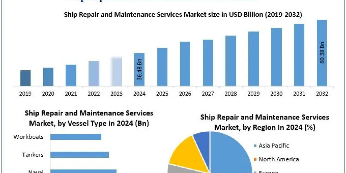 Ship Repair and Maintenance Services Market Forecast: CAGR and Key Growth Indicators 2032