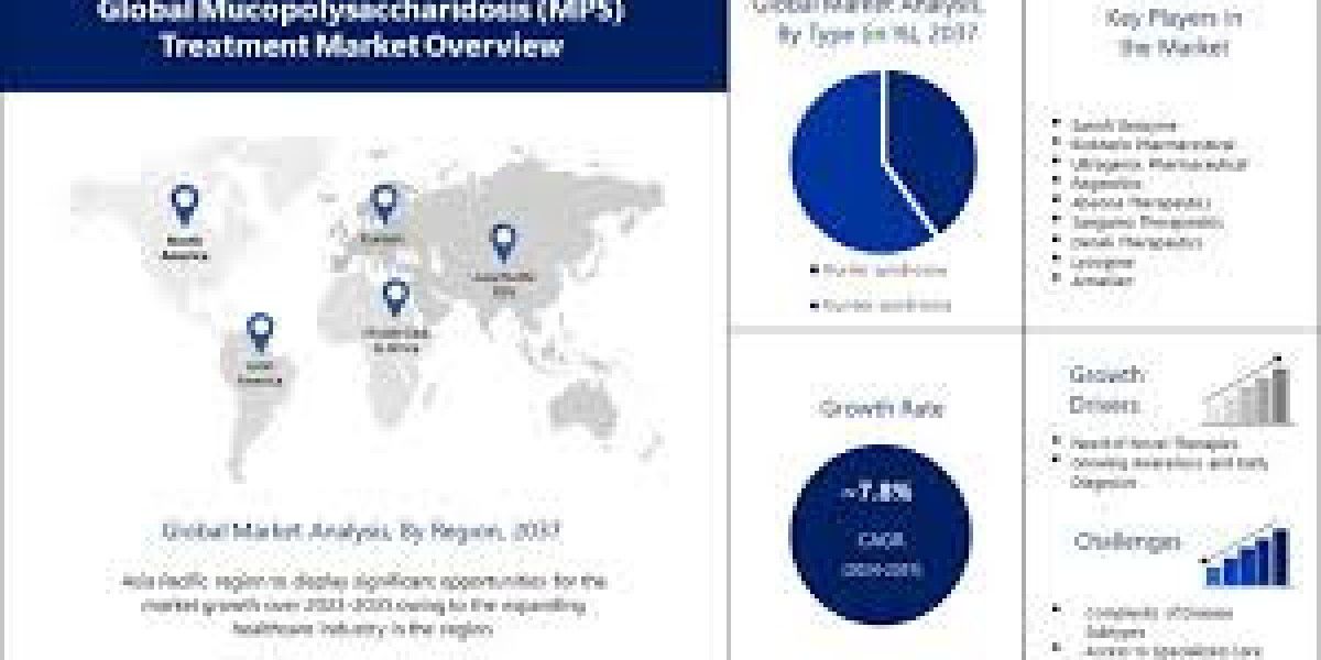 Mucopolysaccharidosis Market Experiencing Rapid Surge in Demand