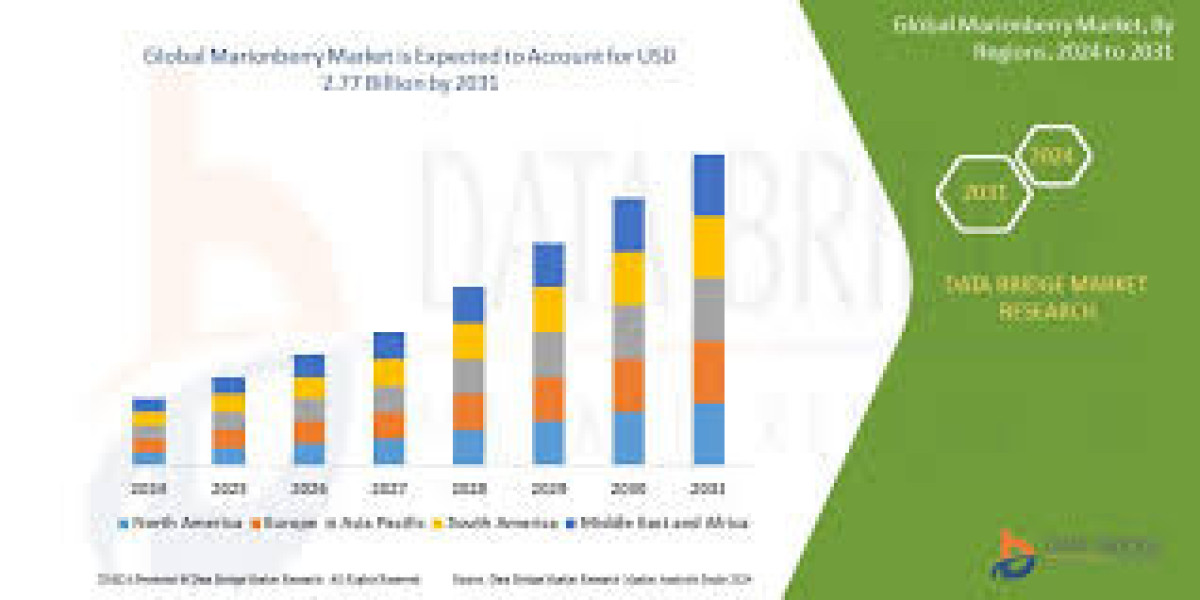 Marionberry Market Transforming the Growth Landscape