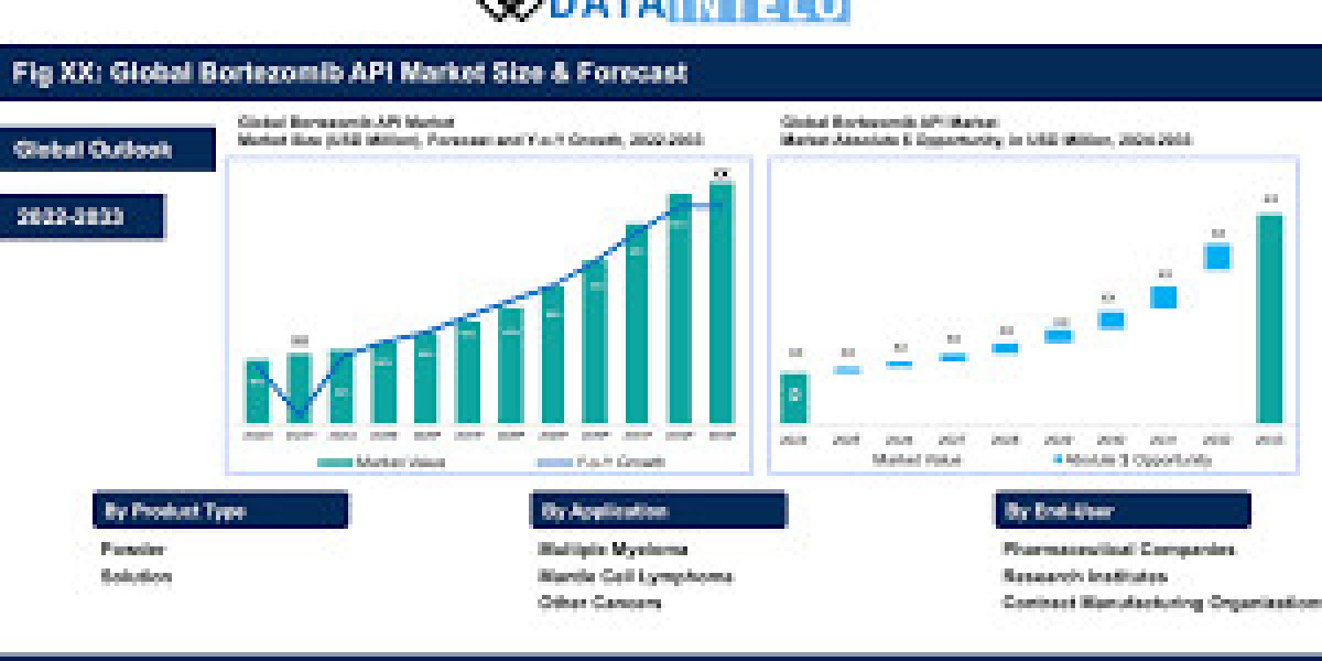 Bortezomib API Market Experiencing Rapid Surge in Demand