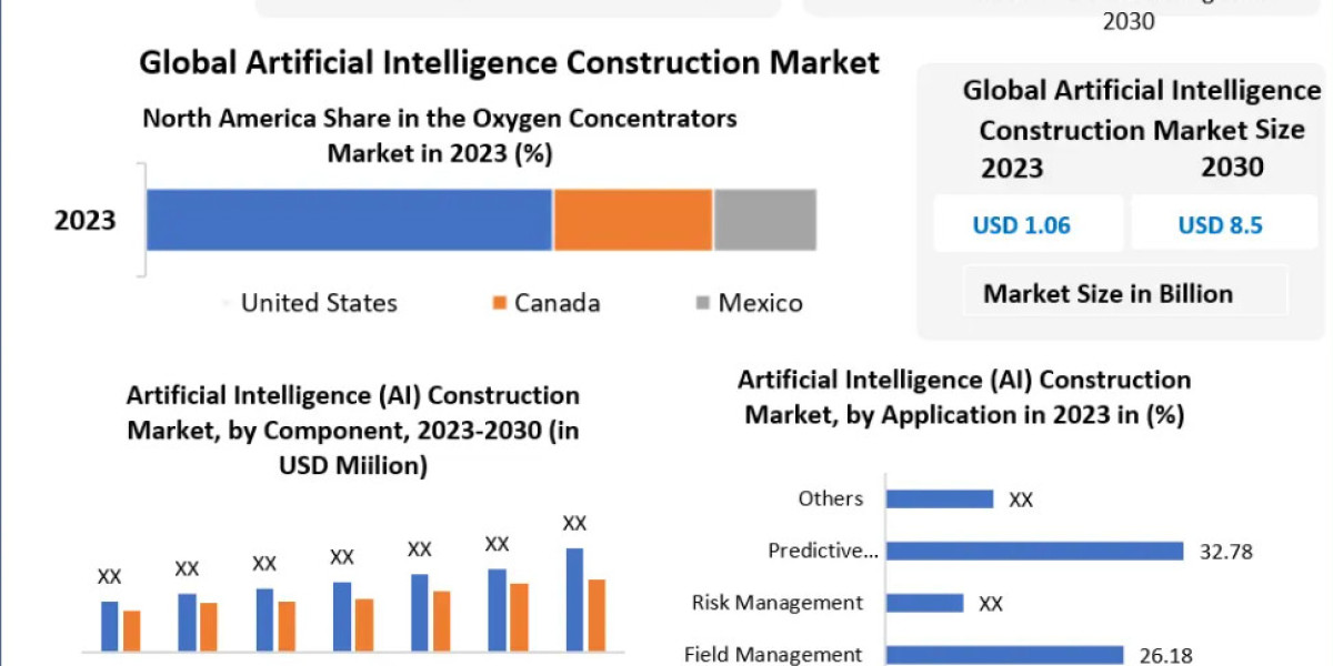 Artificial Intelligence Construction Market to Witness Surge in Demand Post-2024