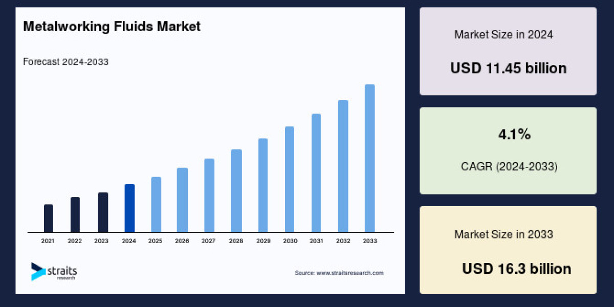 Metalworking Fluids Market: Competitive Landscape and Key Industry Share Trends, Forecast to 2033