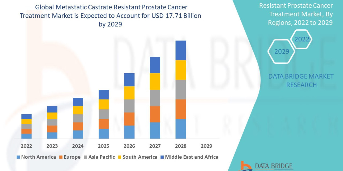 Metastatic Castrate Resistant Prostate Cancer Treatment Market Reclaiming Leadership in the Industry