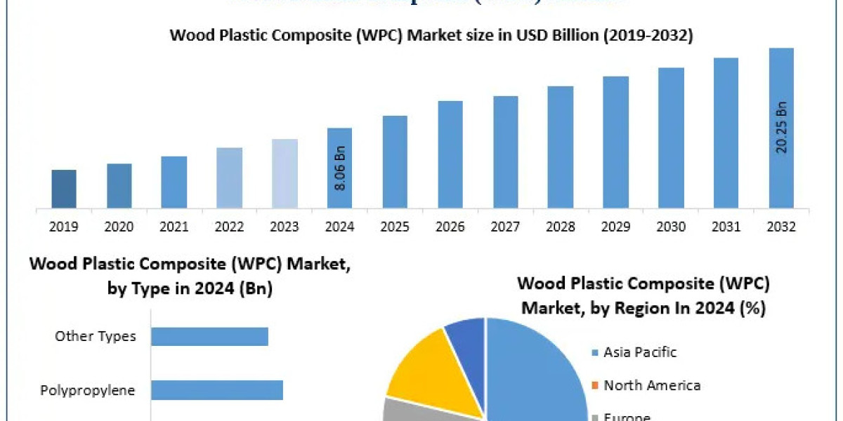 Wood Plastic Composite (WPC) Market Innovation: Biocomposites & Recycled Materials 2032