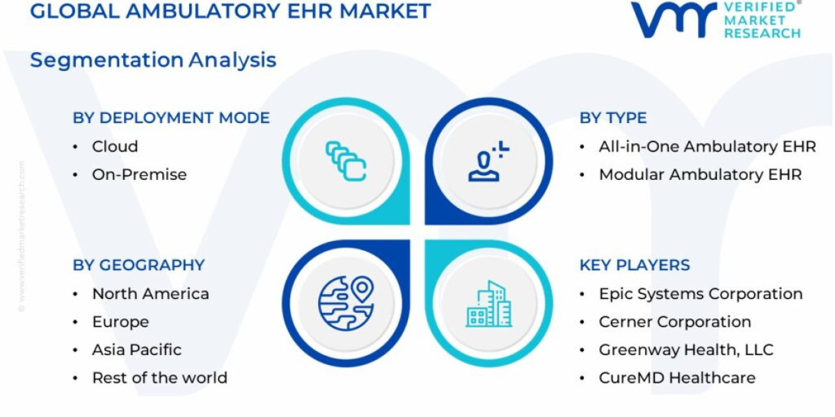 Ambulatory EHR Market SWOT Insights Highlighting Leading Industry