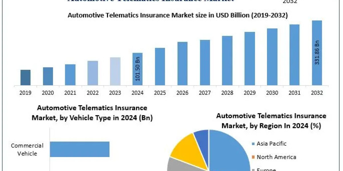 Automotive Telematics Insurance Impact on Traditional Policy Models 2032