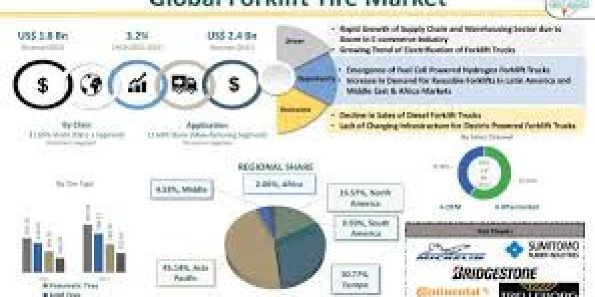 Forklift Tire Market Reclaiming Leadership in the Industry