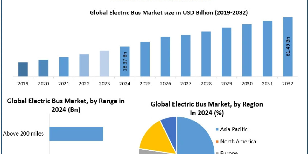 Electric Bus Market – Size, Dynamics, Regional Insights and Market Segment Analysis 2032