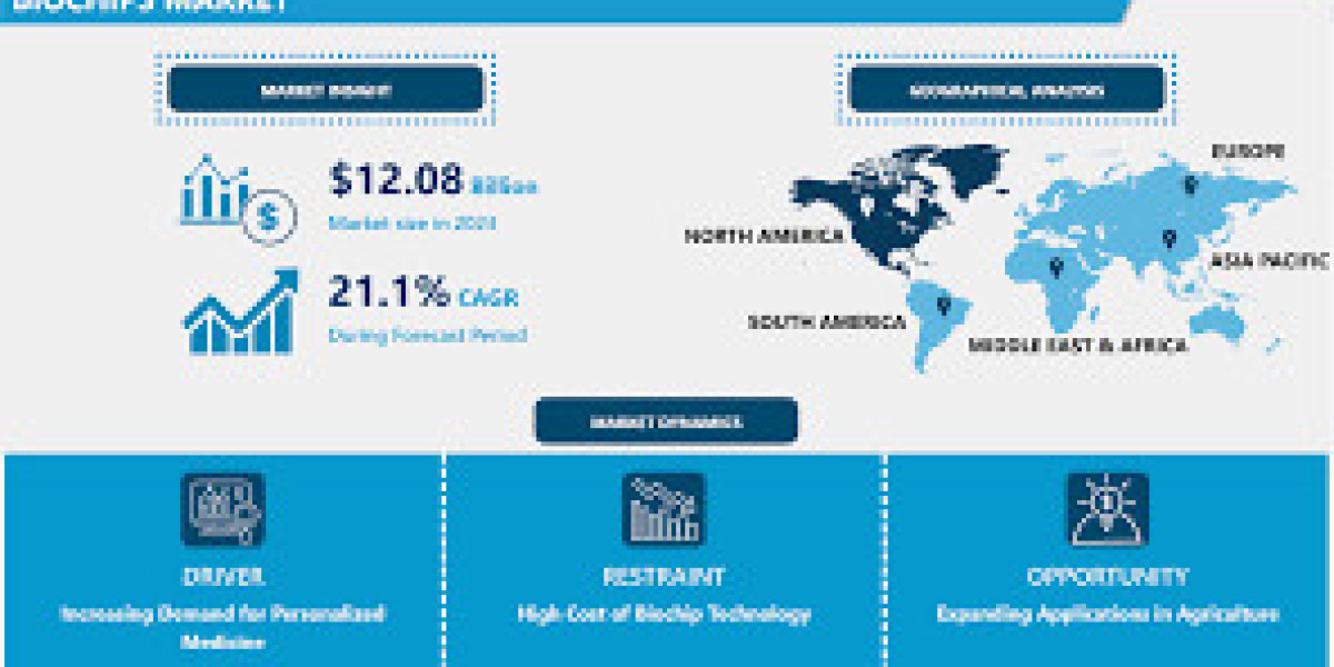 Biochips Market Poised for High Growth in the Coming Years